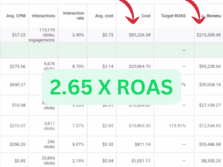 Google Ads - 2.65X ROAS 🚀