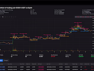 Development and Backtesting of Algorithmic Trading Strategies