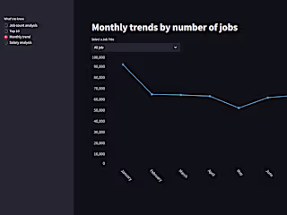Data Job Analysis