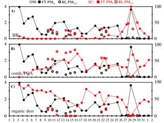 Project on Anomaly Detection using Graph Neural Networks