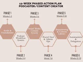 Phased Action Plan for Content Creator/Podcaster 