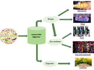 Recovery of Household Waste by Generation of Biogas as Energy a…