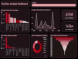Youtube Analysis Dashboard