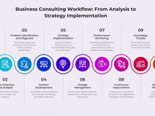 360 Marketing Consultancy for Comprehensive Business Development