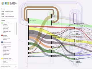 Sankey Visualization of Material & Energy Flows