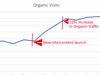 SEO - Content Development & Website Optimization -Allcovered.com