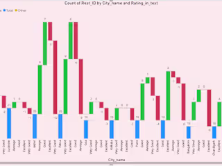 Zomato Analysis