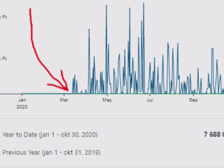 Content Strategy Success: first online sales in two days