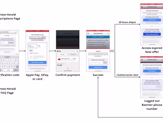 Mobile checkout for news website