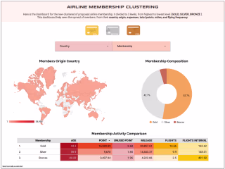 Airline Membership Segmentation