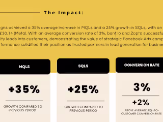 Growing lead generation through strategic paid campaigns