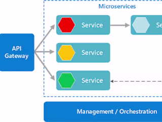 Secure API Gateway with Azure APIM and MuleSoft