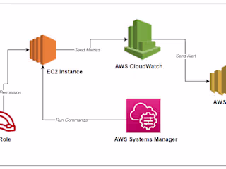 Install and Set Up an AWS CloudWatch Agent For Memory Metric us…