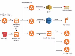 Event-Driven Application with AWS Lambda, Kinesis, and SQS