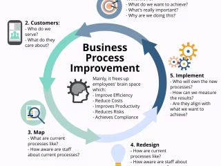 Agile Transformation for Software Development Lifecycle (SDLC)