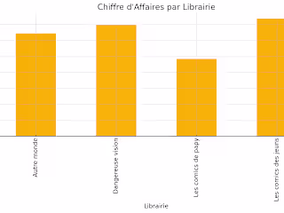 Analyse des Ventes : Performance des Librairies et Comics
