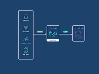ETL Pipeline Development 
