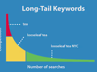 Mastering Long-Tail Keywords: Strategies to Improve Search Engin