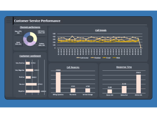 Customer service analysis