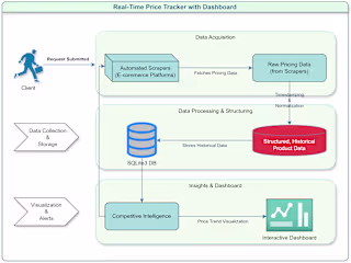 Real-Time Price Tracker with Dashboard | Web Scraping