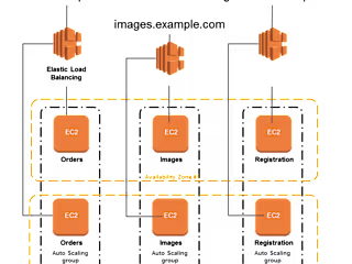 Application Load Balancer