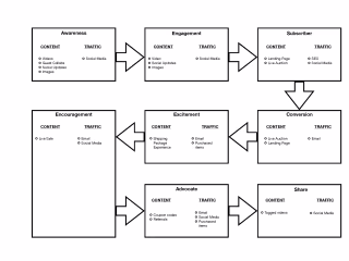 Customer Journey Content Creation 