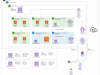 AWS Network design and VPN configuration