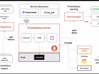 Monitoring with Prometheus and Grafana.