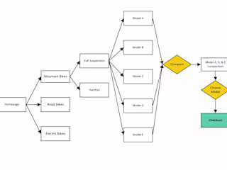 BikeScout Website Optimization