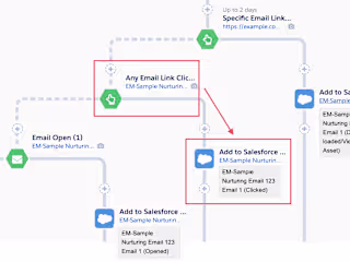 Marketing automation technical design (2022 - 2023)