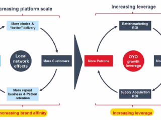 IPO-bound OYO is a Technology Platform, not a Hotel chain