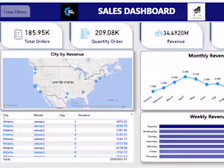 Sales Report Analysis