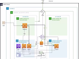 Setup Datalake Solution for a bigdata client