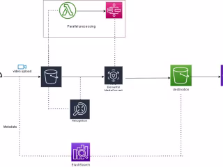 DESIGNING AN ON-DEMAND STREAMING SERVICE ON AWS