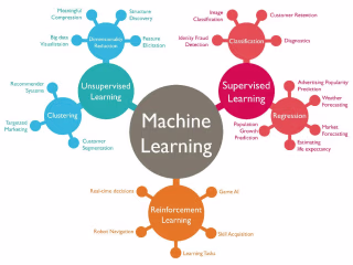 Data Analysis for Business Optimization