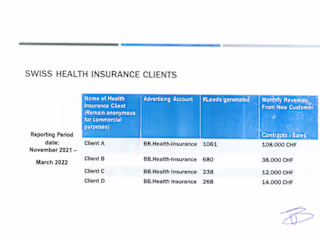 Generted over 160,000CHF for Swiss Health Insurance