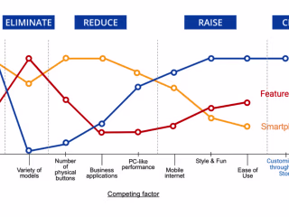Blue Ocean Strategy with iPhone Example