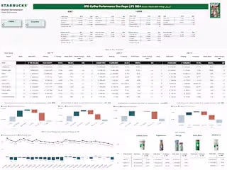 Power BI Dashboard for Starbucks Sales Analysis