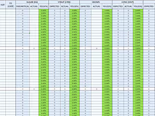 Production yield templates