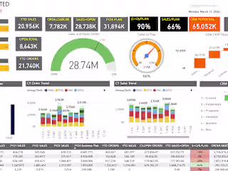 B2B Channel Sales Tracker Dashboard