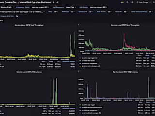Created Smarter Dashboards in Grafana to Hunt Down Issues