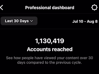 Achieved 1.1M+ reach for one page in under a month.