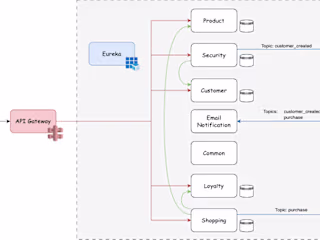 SpringBoot Microservices