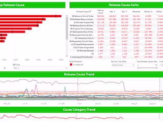 Release Cause Failure Analysis