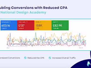 -24% CPA and 2x Conversions for Distance Learning Company
