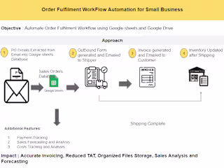 Order Fulfilment WorkFlow Automation for Small Business