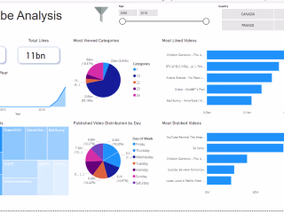 YouTube Data Analysis