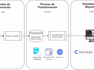 Cloud Data solution for financial and management control