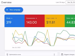 Google ads Campaign For Real estate 