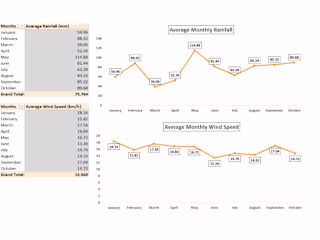 Meteorological Data Analysis & Visualization